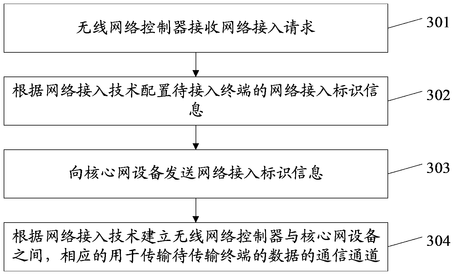 Billing method and device based on network convergence