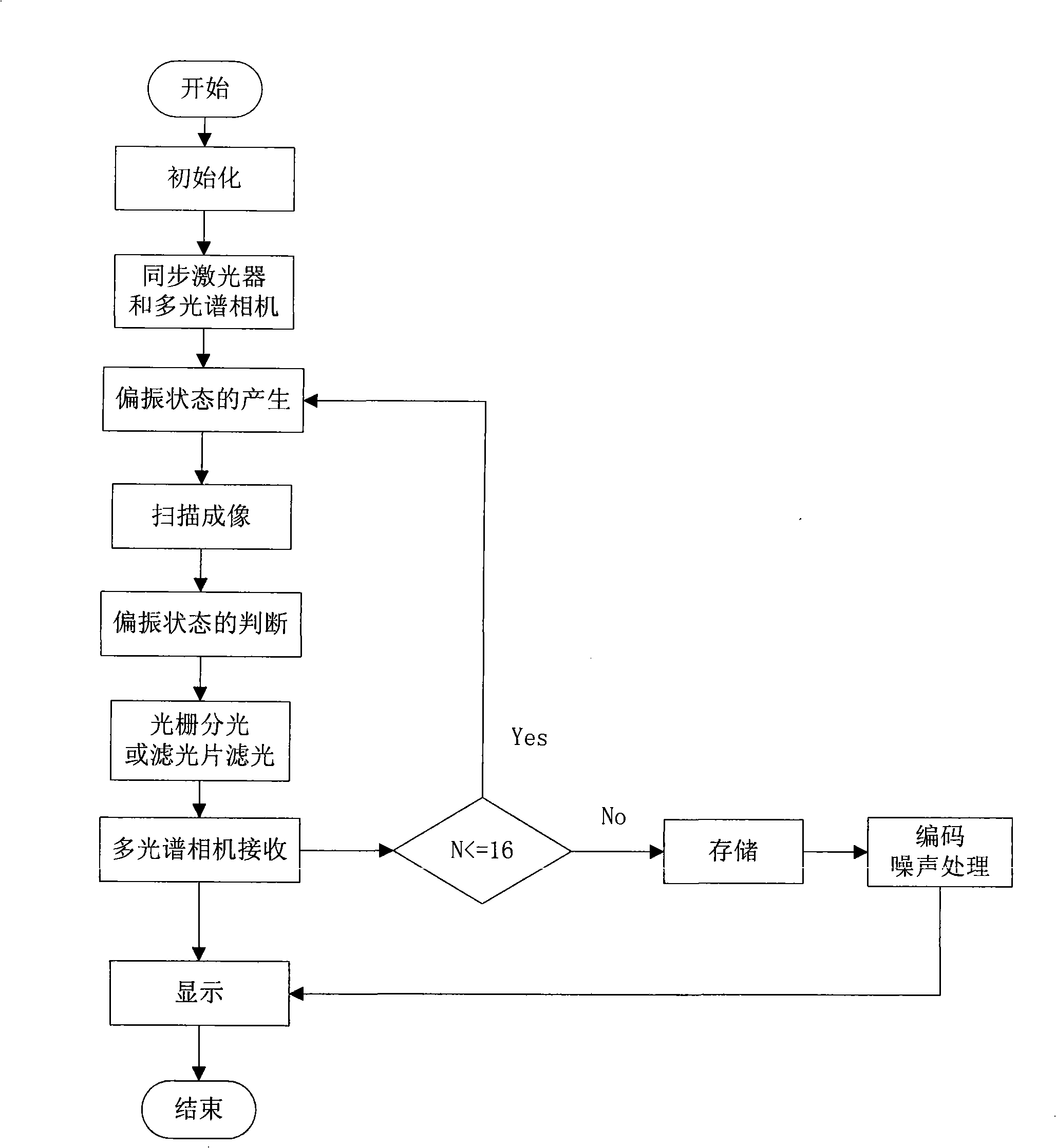 Fast multispectral remote sensing polarization imager