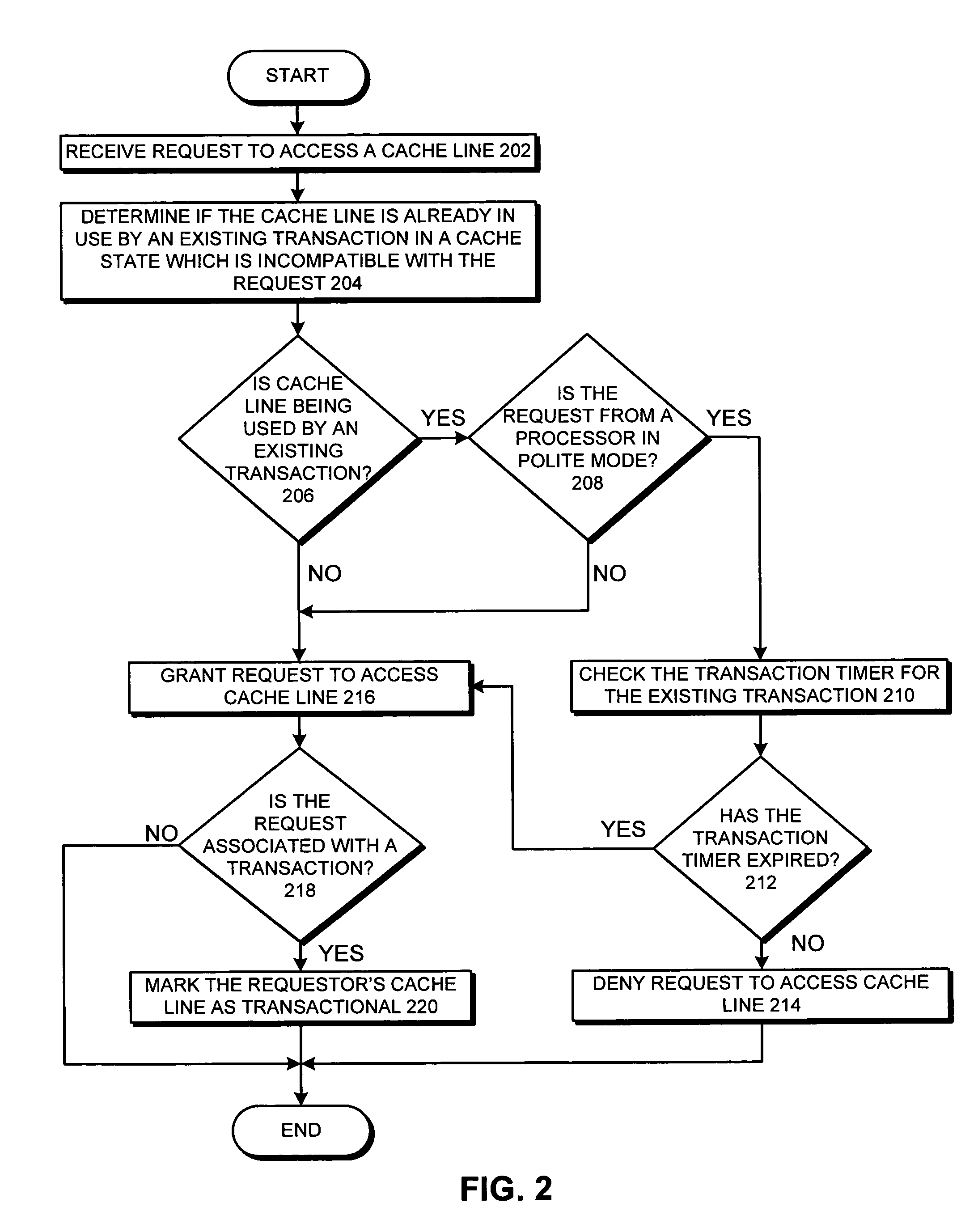 Controlling contention via transactional timers among conflicting transactions issued by processors operating in insistent or polite mode