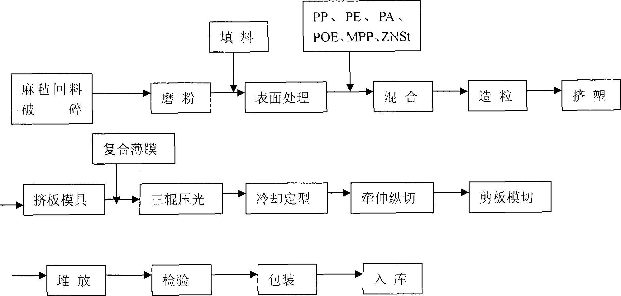 Macromolecule modified flax and plastic alloy plate processing process and macromolecule modified flax and plastic alloy plate