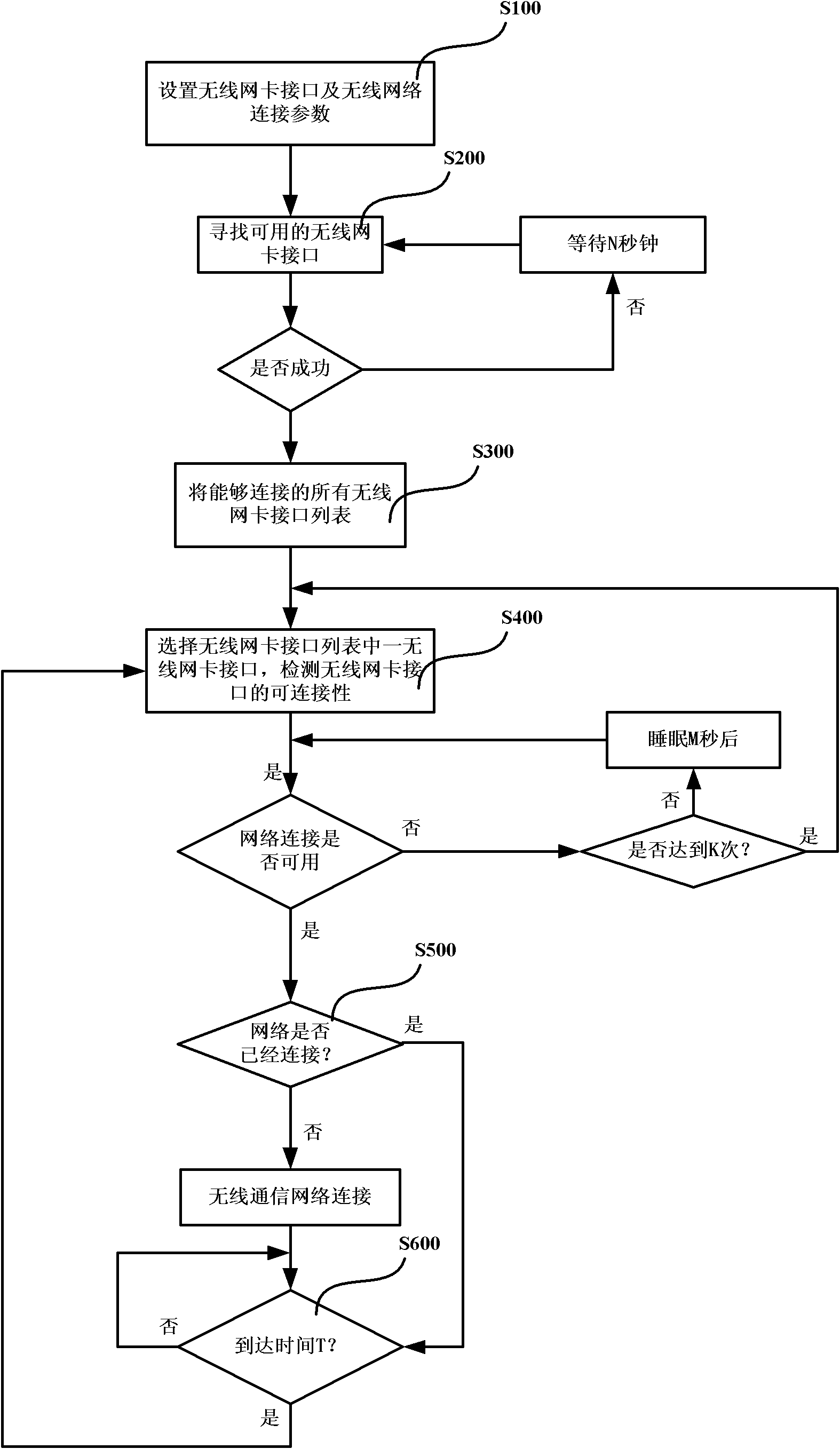 Wireless communication network connection method