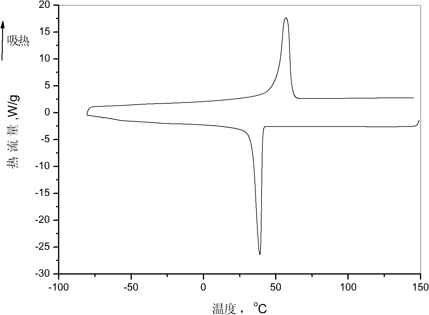 Method for preparing phase change thermal insulation polyurethane resin