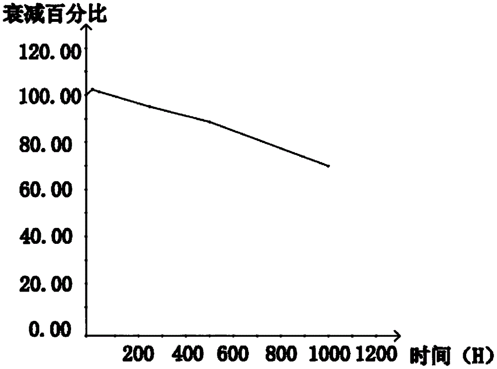 Low-light-decay ultraviolet LED and manufacturing method thereof