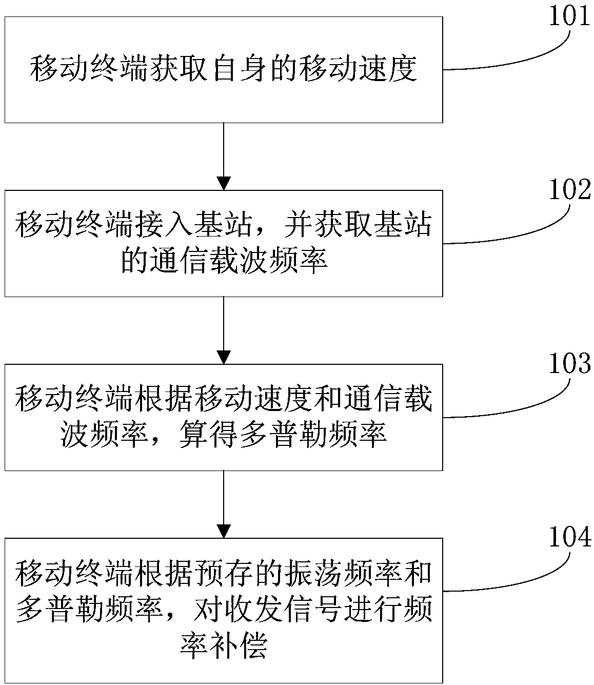 Frequency compensation method, mobile terminal and storage equipment