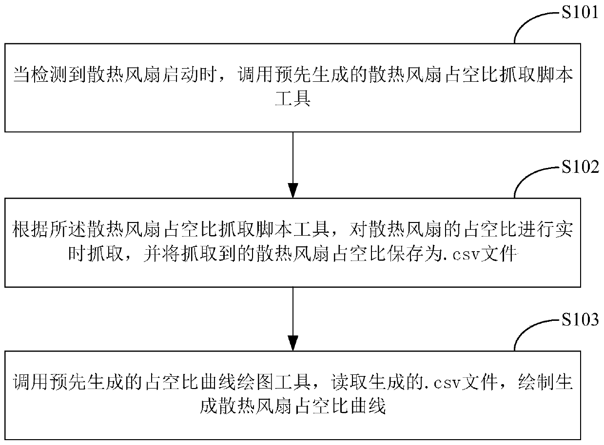 Drawing method and system for duty ratio curve of server cooling fan