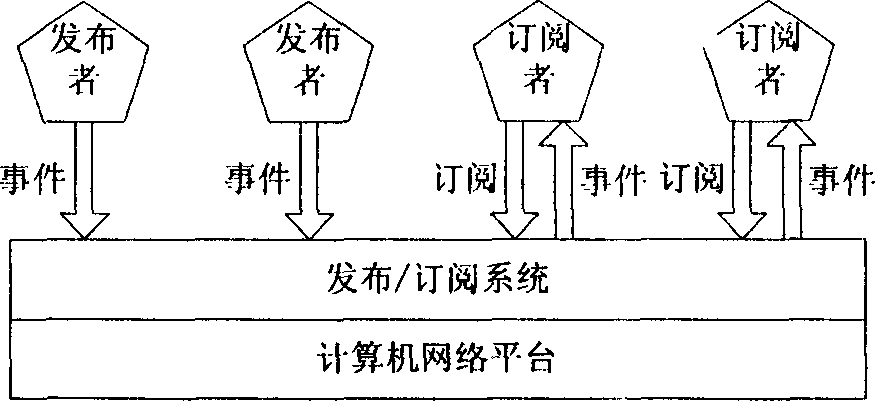 RDF-based event distribution / subscribing method supporting isomerous events