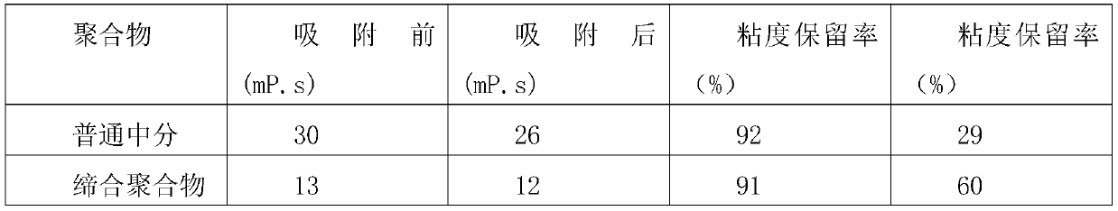 Method and device for evaluating adsorbability of polymer solution in porous medium