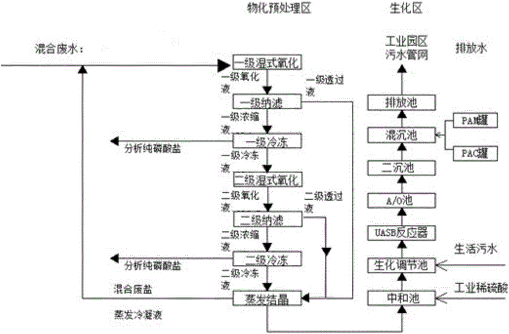 Imidazole aldehyde waste water treatment process and operating method thereof