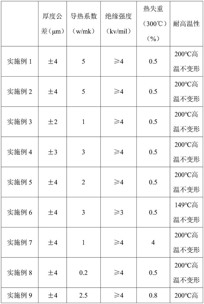 Heat-conducting insulating composite material and preparation method thereof