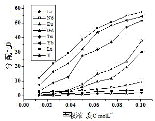 Heavy rare earth and light rare earth separation method and extraction agent