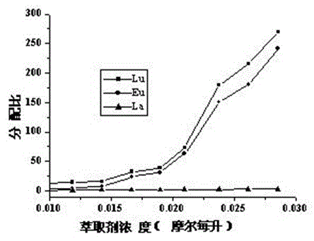 Heavy rare earth and light rare earth separation method and extraction agent