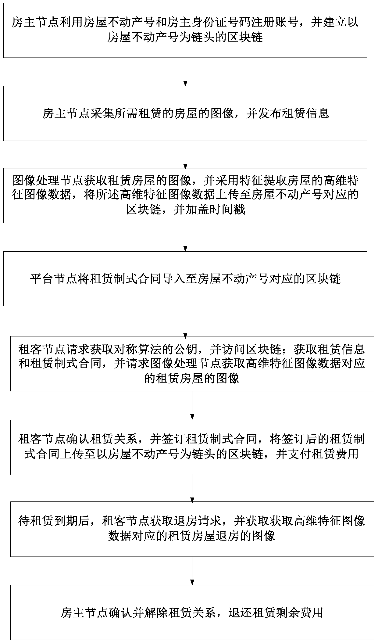 House lease implementation method based on block chain