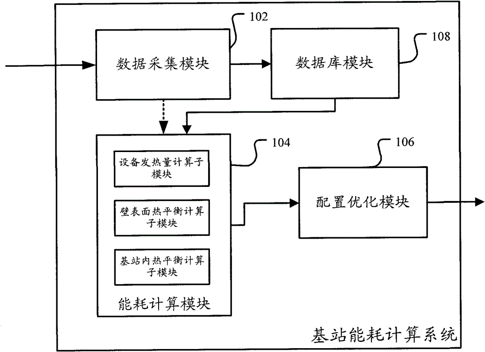 Base station energy consumption calculation system and method