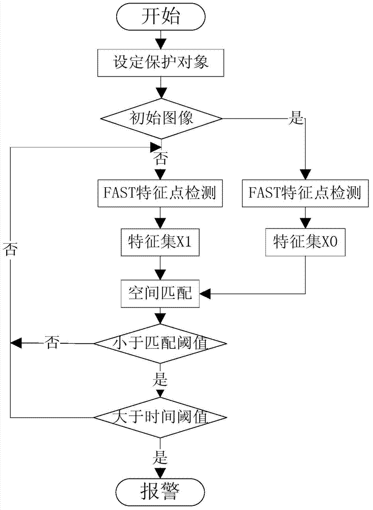 Method for property protection based on video image local feature matching