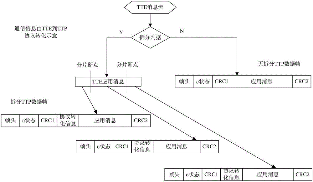 Method for sending data frame of TTP format at TTE sending end