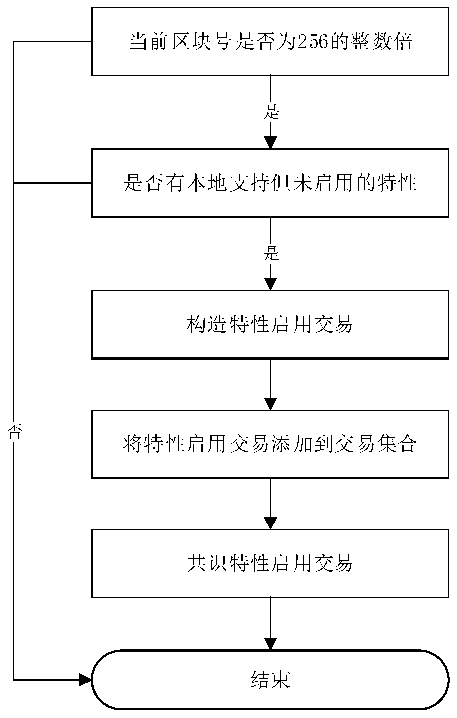 Method and system for realizing new feature synchronization effectiveness of nodes in block chain