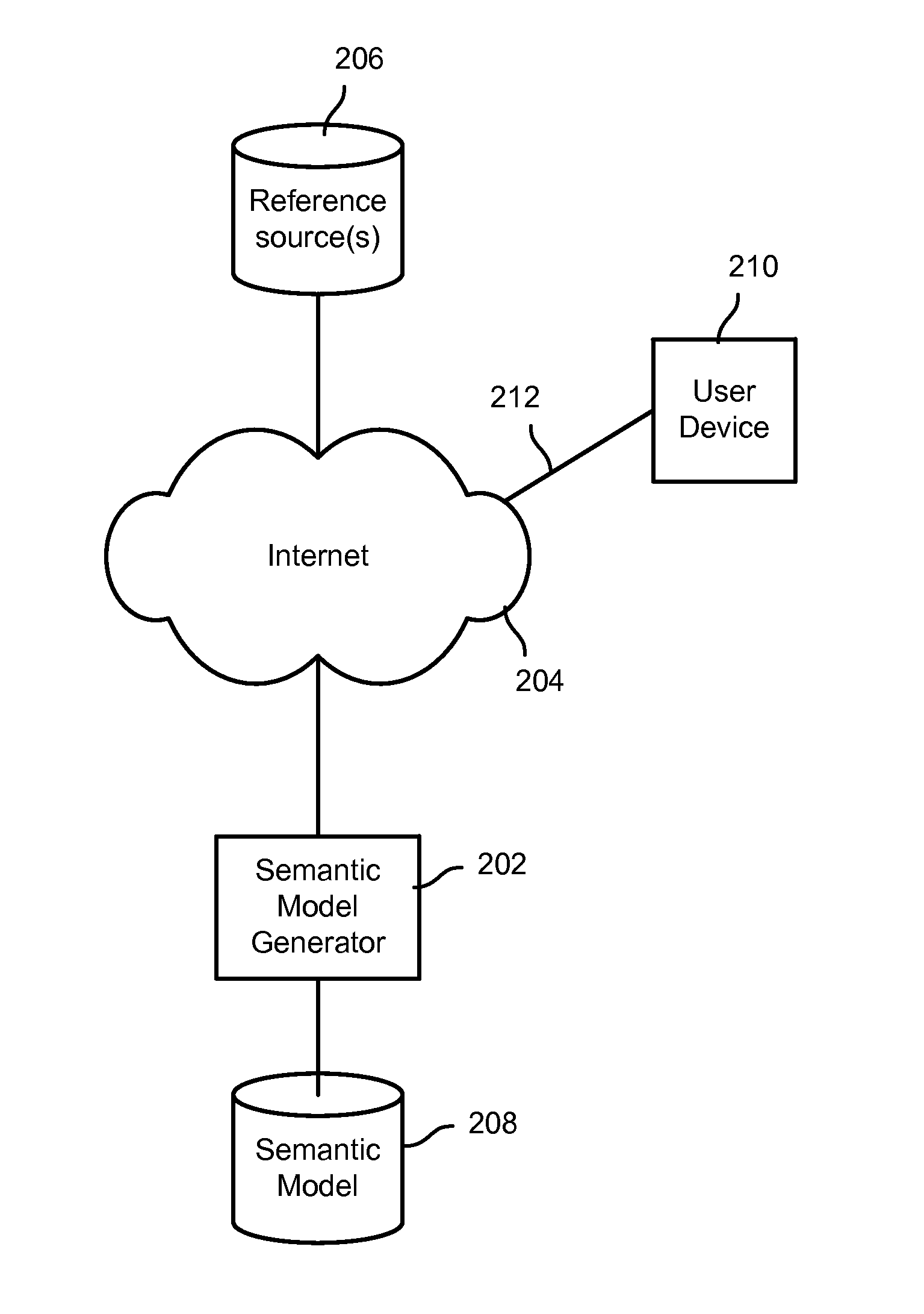 Semantic search using a single-source semantic model