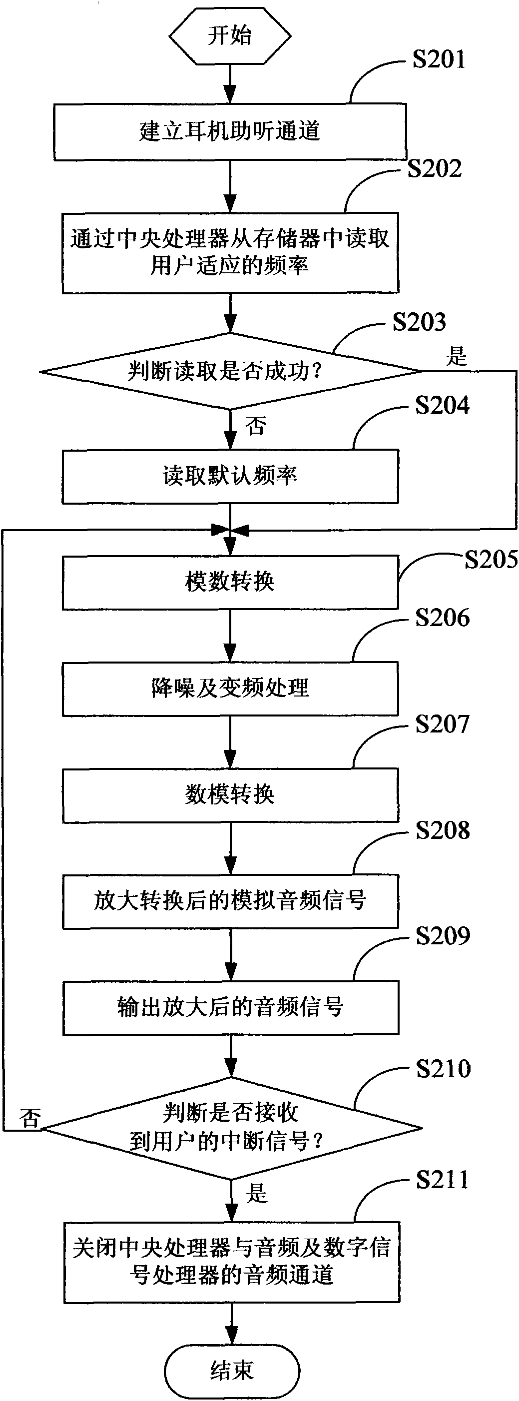 Mobile communication device with hearing-aid function and method thereof for realizing hearing-aid of earphone