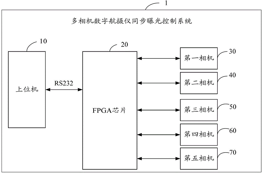 System and method for controlling multi-cameral digital aerial photographic camera synchronous exposure