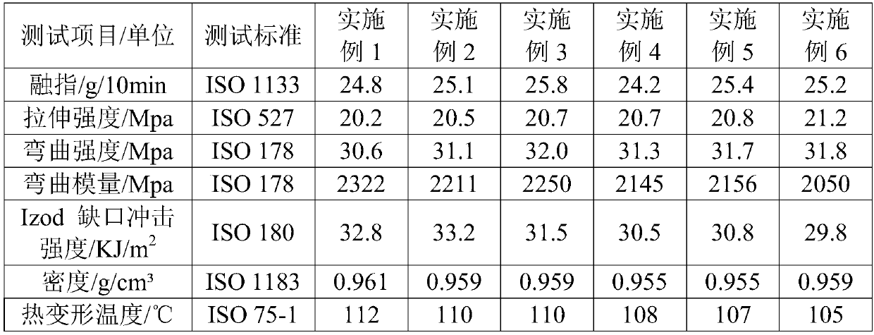 High-rigidity high-toughness low-density polypropylene composition and preparation method thereof