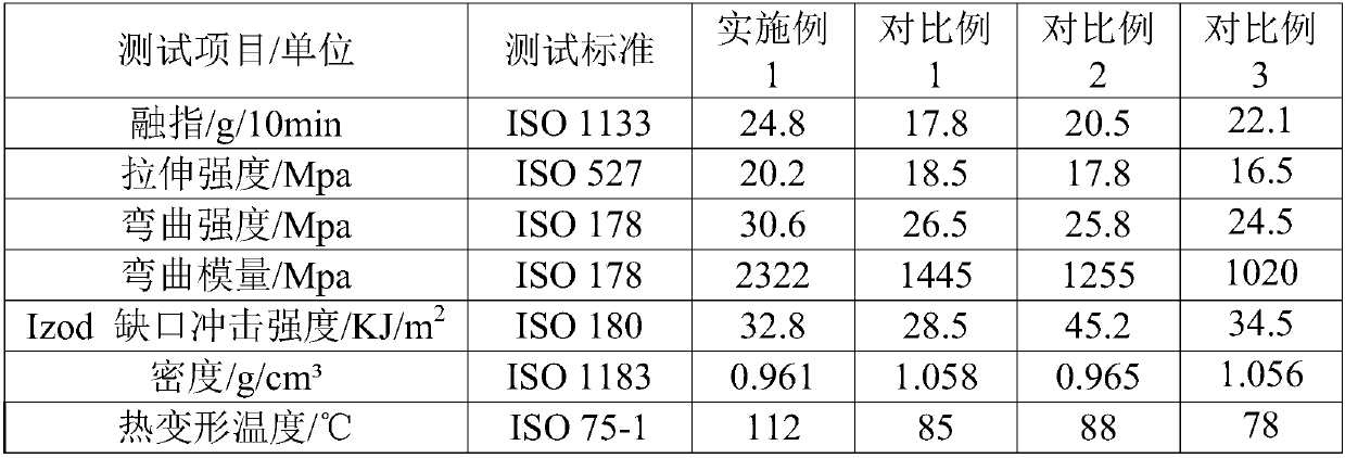 High-rigidity high-toughness low-density polypropylene composition and preparation method thereof