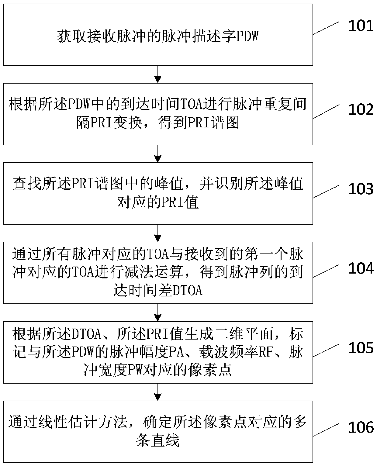 Separation method and device for radar pulse multiple frequencies