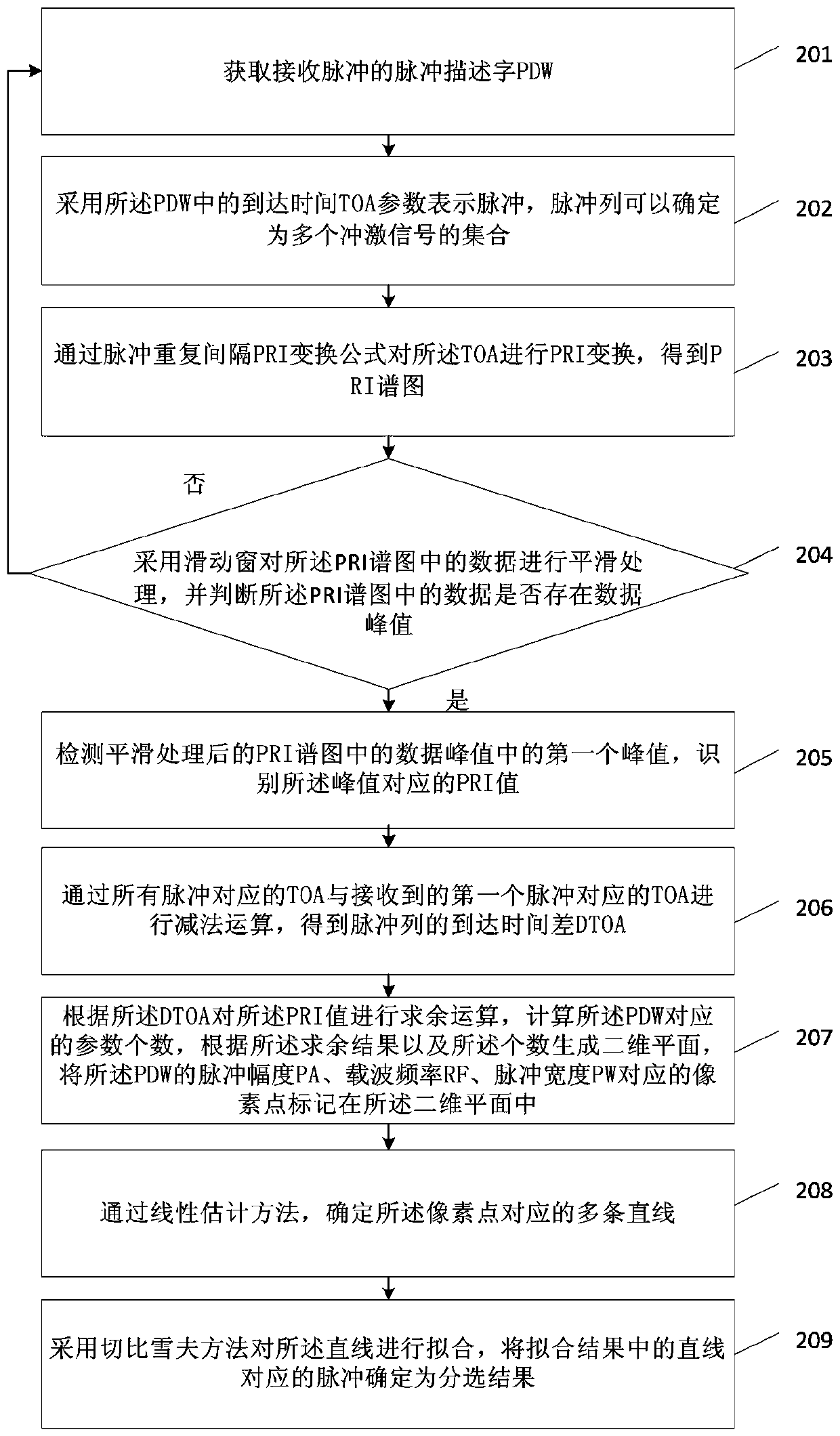 Separation method and device for radar pulse multiple frequencies