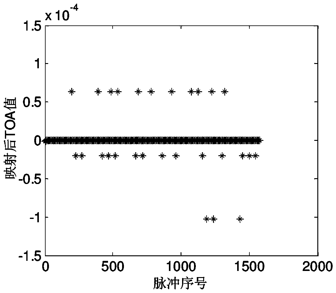 Separation method and device for radar pulse multiple frequencies