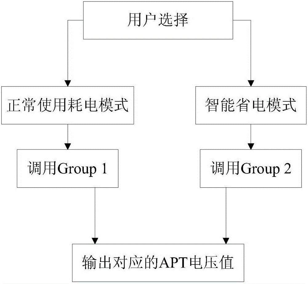 Method and apparatus for improving radio frequency power consumption of mobile terminal