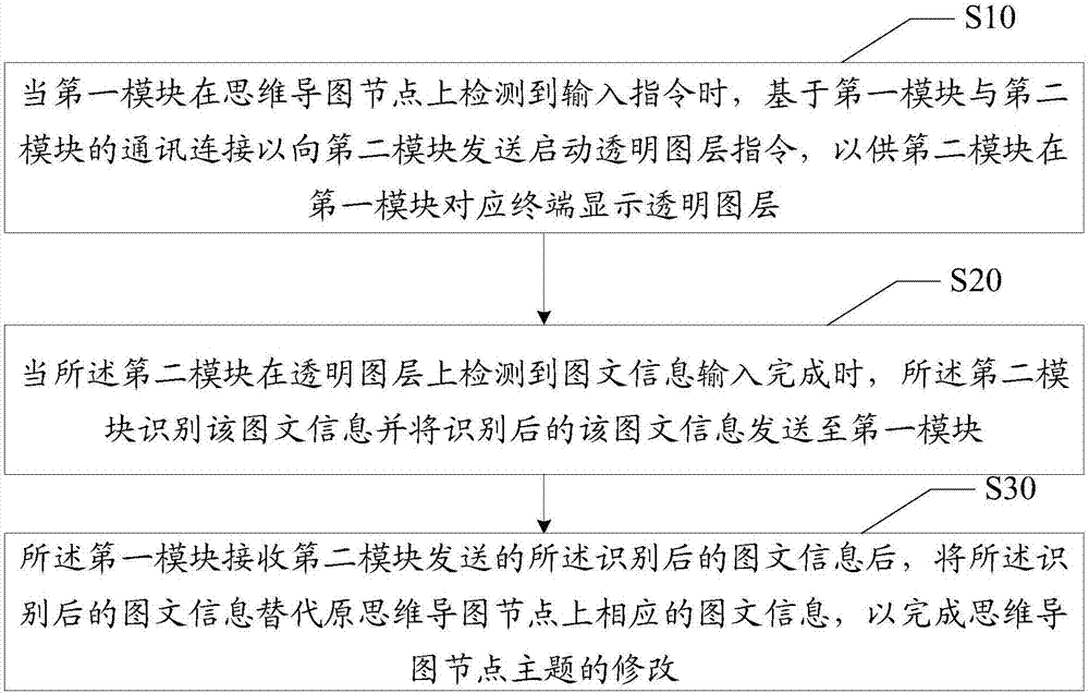 Mind map processing method and device