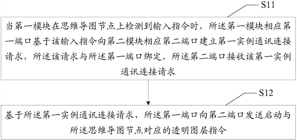 Mind map processing method and device