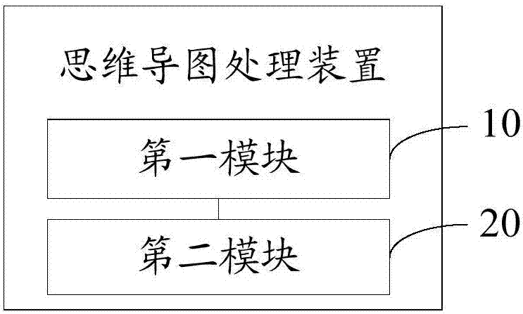 Mind map processing method and device