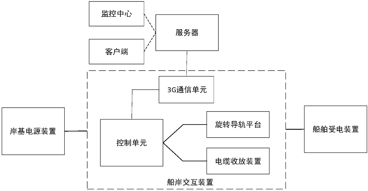 Inland river high pier berthing ship shore power access system and method