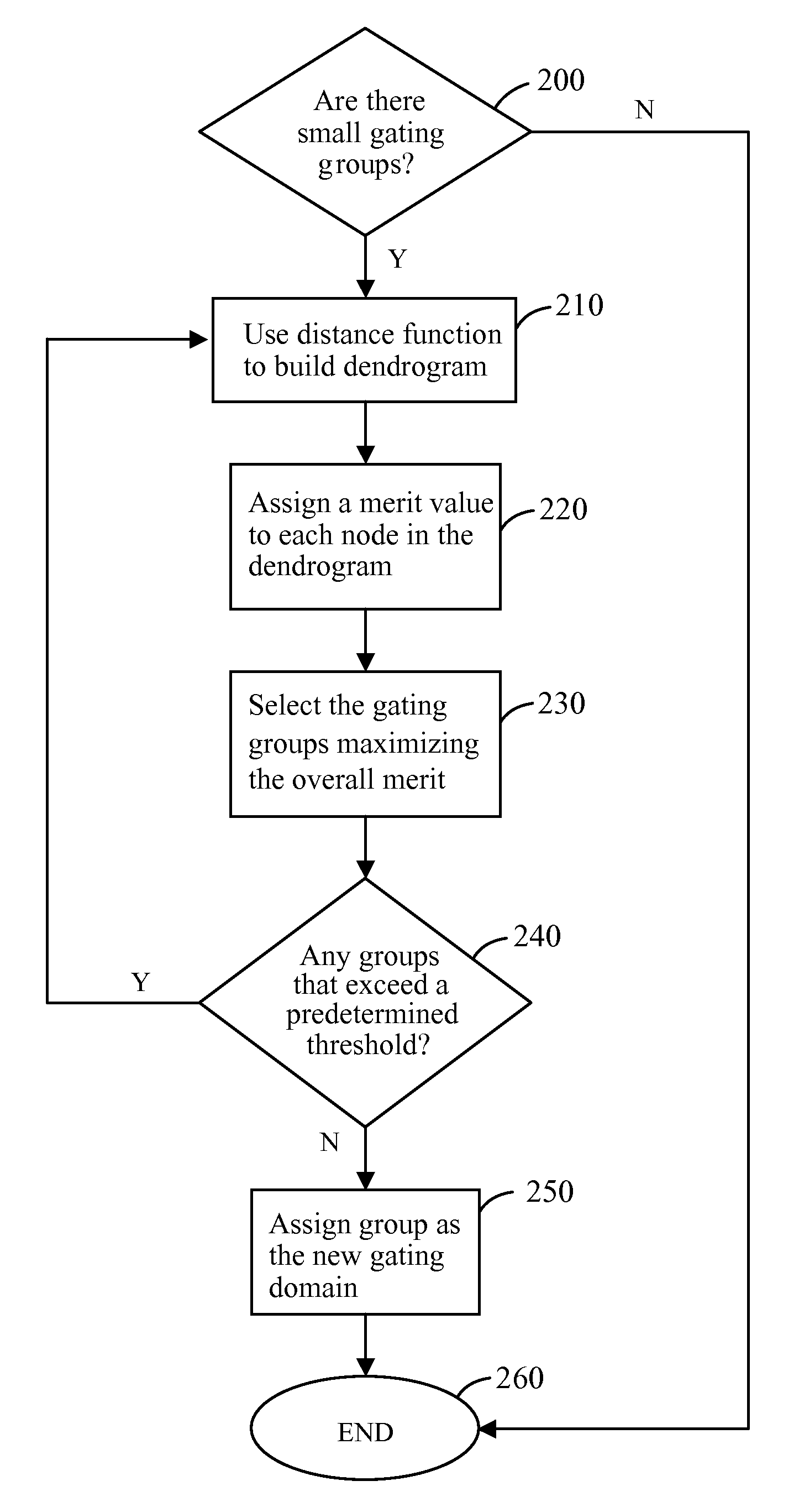 Device to cluster Boolean functions for clock gating