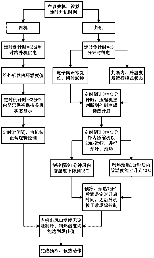 Control method and device of air conditioner, storage medium and air conditioner