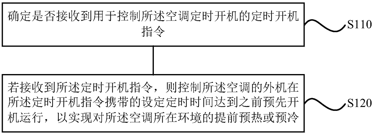 Control method and device of air conditioner, storage medium and air conditioner