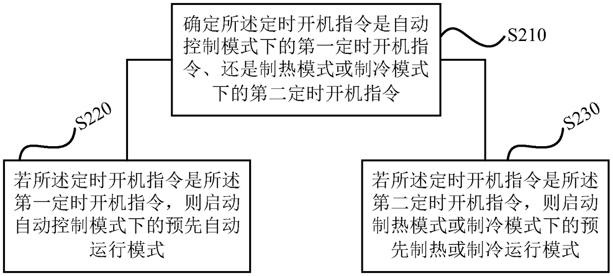 Control method and device of air conditioner, storage medium and air conditioner