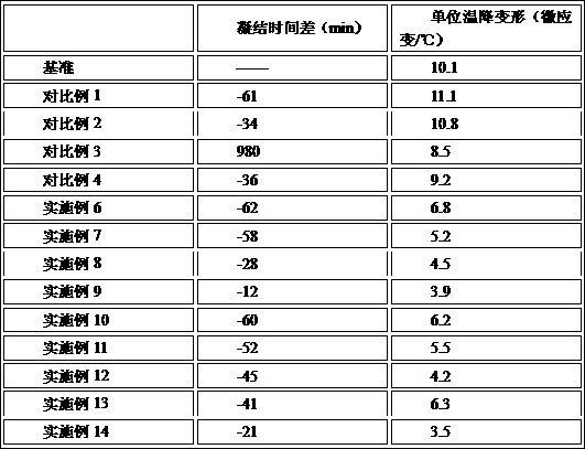 A kind of expansion material with slow reaction rate and preparation method thereof