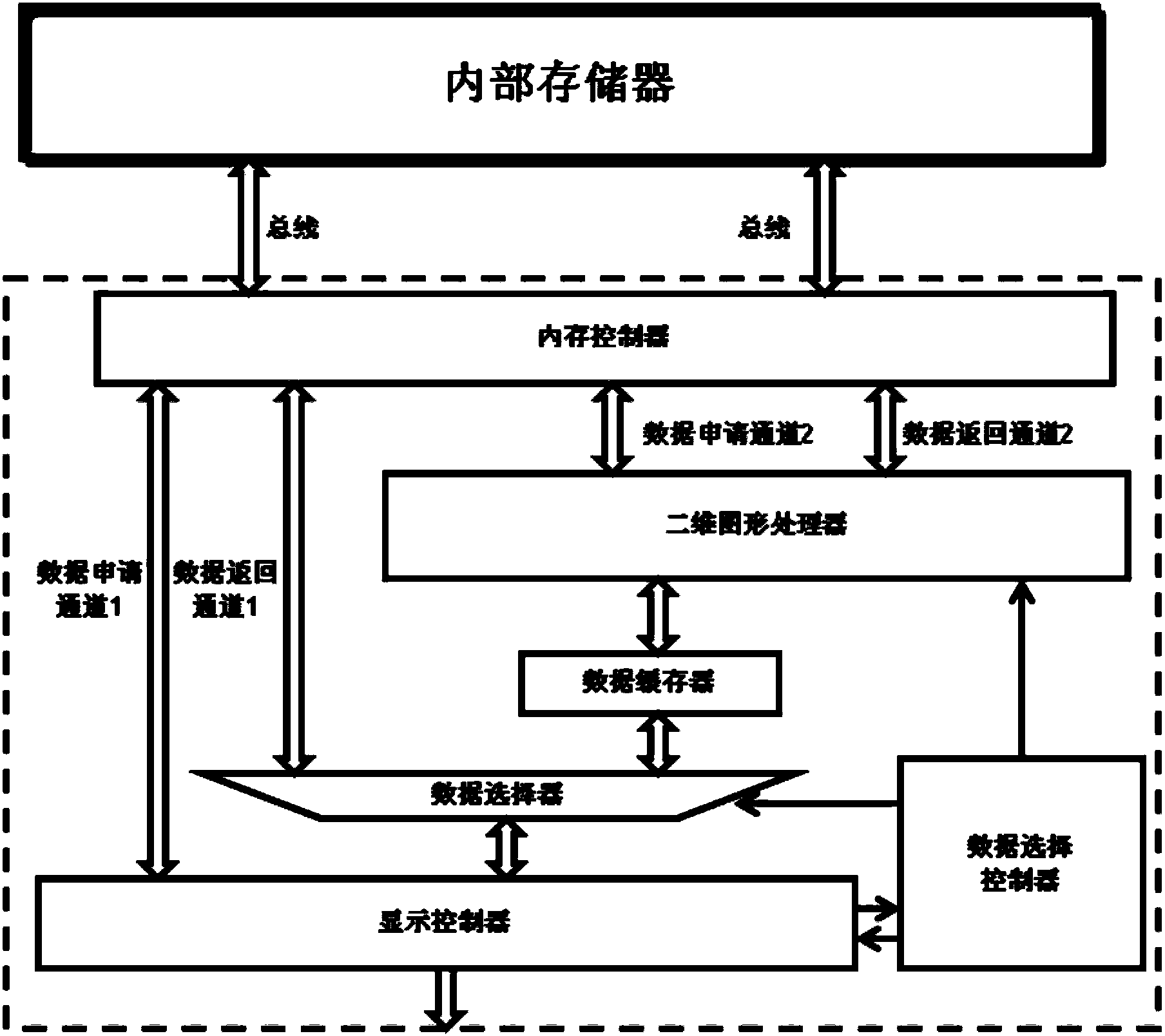 Framework method allowing display controller and two-dimensional graphic processor to have access to internal storage through same internal storage controller