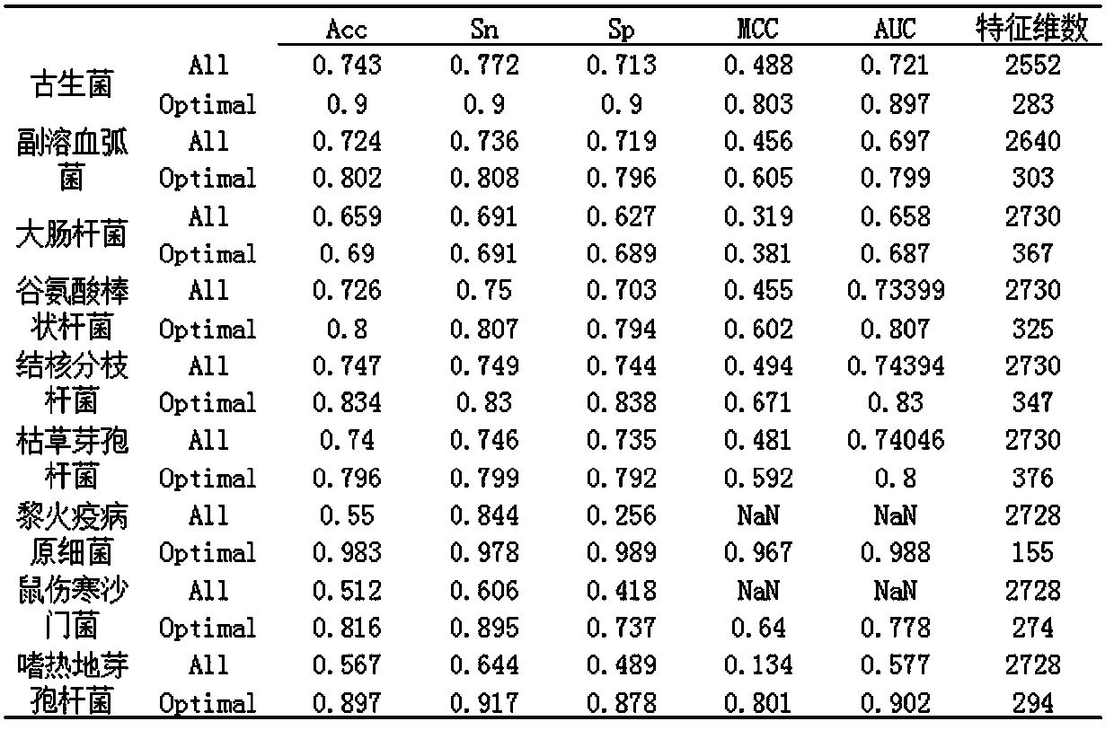 Prokaryotic protein acetylation site prediction method