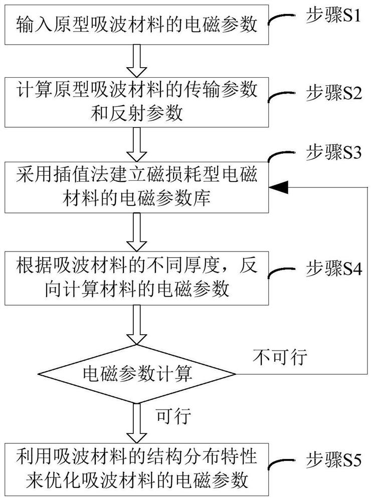 Construction method of a magnetic loss type shrinkage absorbing material