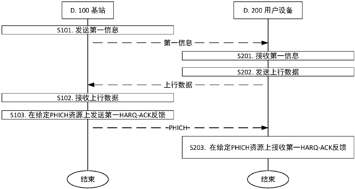 Uplink multi-user superposition transmission method and device