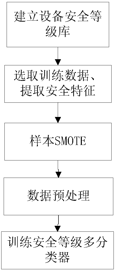 Equipment security level classification method