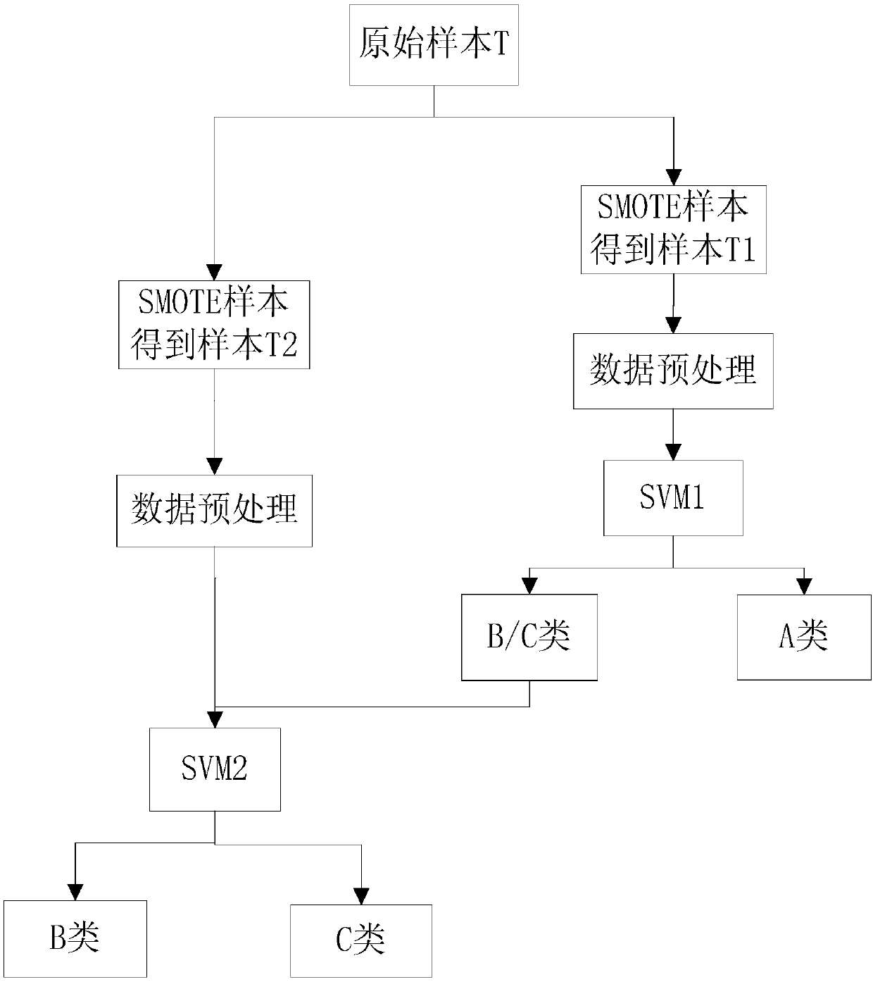 Equipment security level classification method