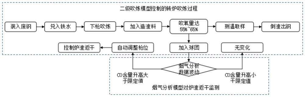 Converter smelting method based on flue gas analysis