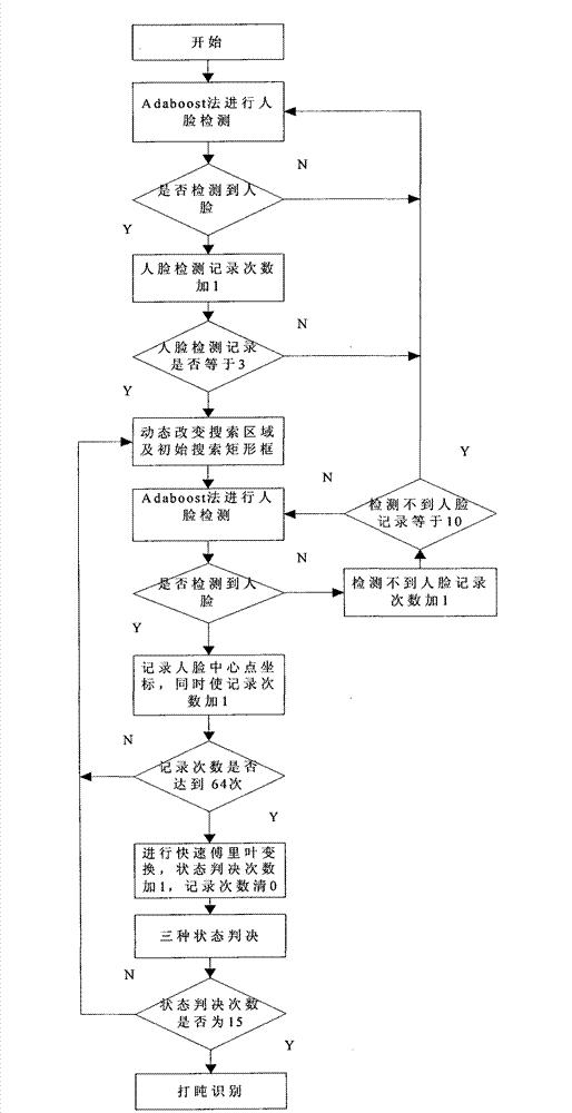 Napping behavior detection method based on fast Fourier transform