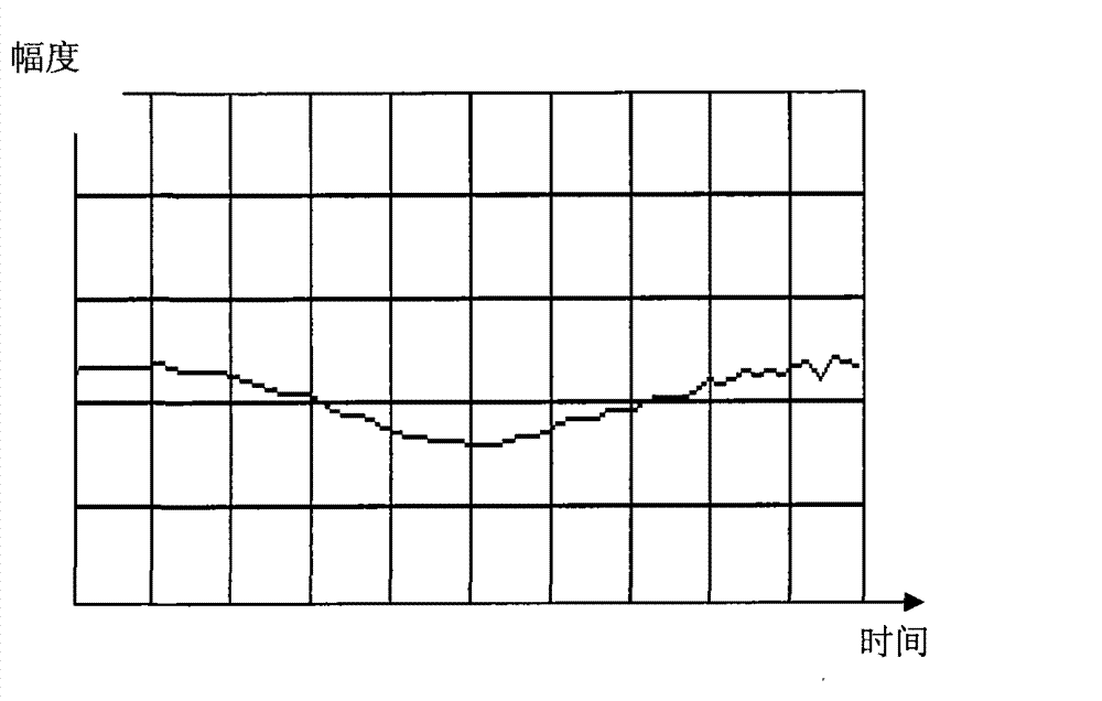 Napping behavior detection method based on fast Fourier transform