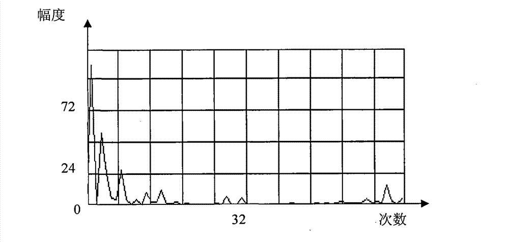 Napping behavior detection method based on fast Fourier transform