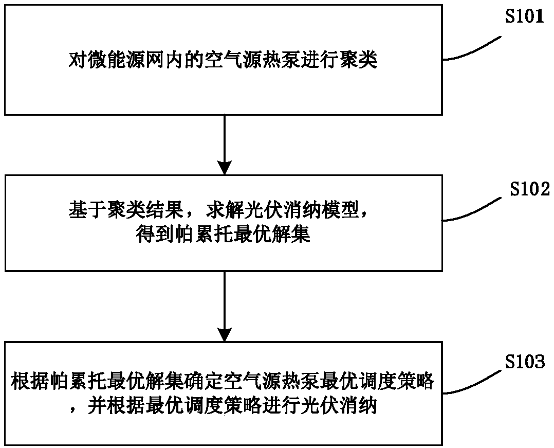 A method and apparatus for photovoltaic dissipation in a micro-energy grid