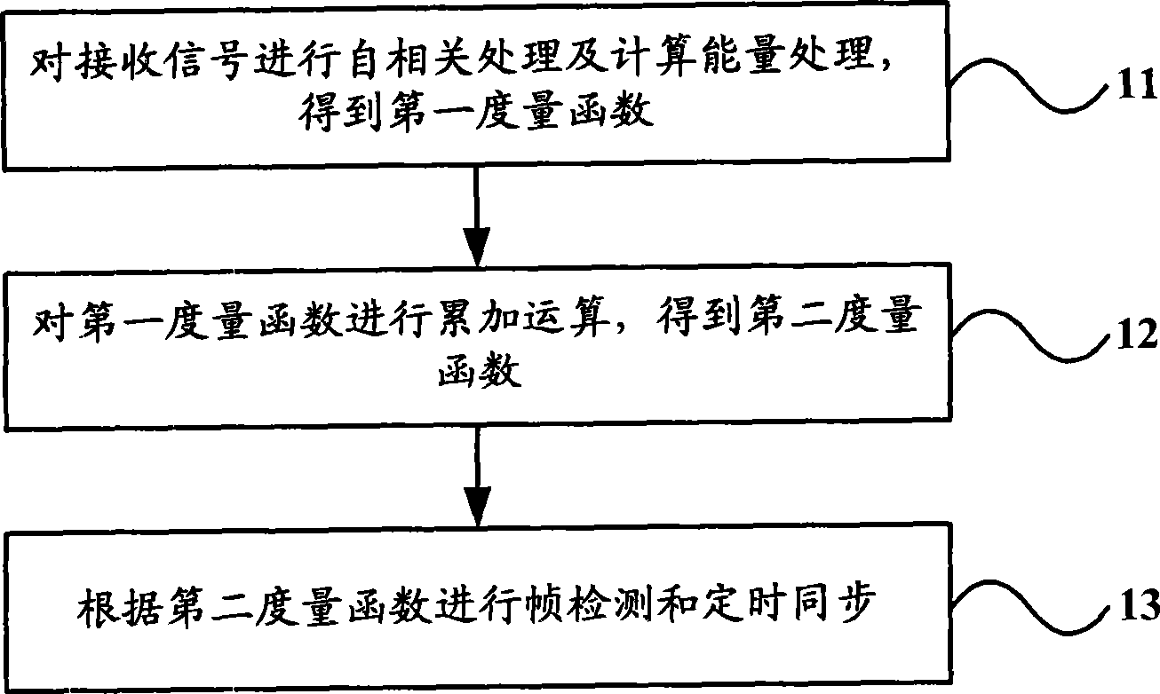 Time synchronization method and apparatus